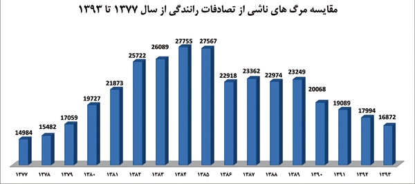 مرگ ۳۲۶هزار ایرانی در تصادف‌های ۱۷سال گذشته